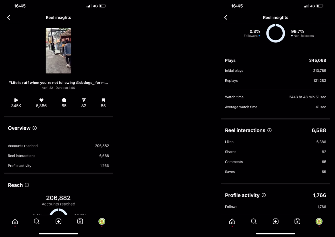 Instagram Reel insights: 345K plays and 206,882 accounts reached